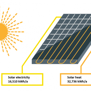 PVT provides 3 times more energy than same-size PV system